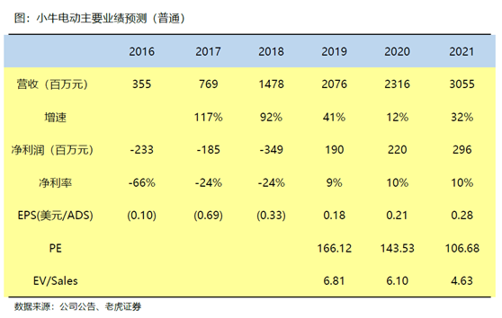 老虎證券：小牛電動(dòng)——兩輪電動(dòng)車(chē)?yán)锏囊恢Κ?dú)秀