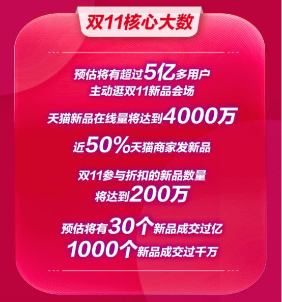 2020年雙11首輪爆發(fā)看新品，5億用戶上天貓買新品