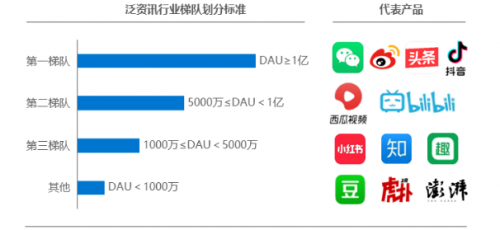 《2020年中國泛資訊行業(yè)研究報(bào)告》正式發(fā)布，今日頭條位列行業(yè)頭部梯隊(duì)