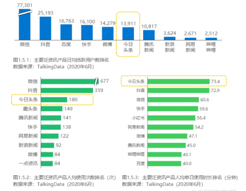 《2020年中國泛資訊行業(yè)研究報(bào)告》正式發(fā)布，今日頭條位列行業(yè)頭部梯隊(duì)