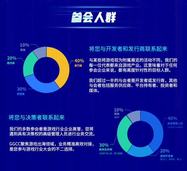 快出海誠邀您參加第二屆GGCC全球游戲?qū)訒?/></p><p><strong>大咖集結(jié) 全天干貨</strong></p><p>近年隨著國內(nèi)互聯(lián)網(wǎng)市場紅利逐漸減退，用戶增幅規(guī)模持續(xù)收窄，互聯(lián)網(wǎng)增長進(jìn)入瓶頸期，2020年越來越多的國內(nèi)互聯(lián)網(wǎng)企業(yè)將目光投向海外市場。據(jù)QuestMobile發(fā)布的數(shù)據(jù)顯示中國移動互聯(lián)網(wǎng)用戶規(guī)模已經(jīng)達(dá)到11.38億。2019 第一季度月活用戶規(guī)模增長是762萬，比去年同期下降了300多萬。前三季度新增用戶僅為0.27億，“國際化”業(yè)務(wù)成為一種必然趨勢。</p><p>為助力企業(yè)完成“國際化”出海業(yè)務(wù)，大會誠邀游戲行業(yè)領(lǐng)頭人物到場分享出海前端信息，針對全球重點(diǎn)出海區(qū)域現(xiàn)狀，解讀出海熱點(diǎn)話題和國際政策，助力開發(fā)者更好的理解海外市場，解決各類出海難題。</p><p align=