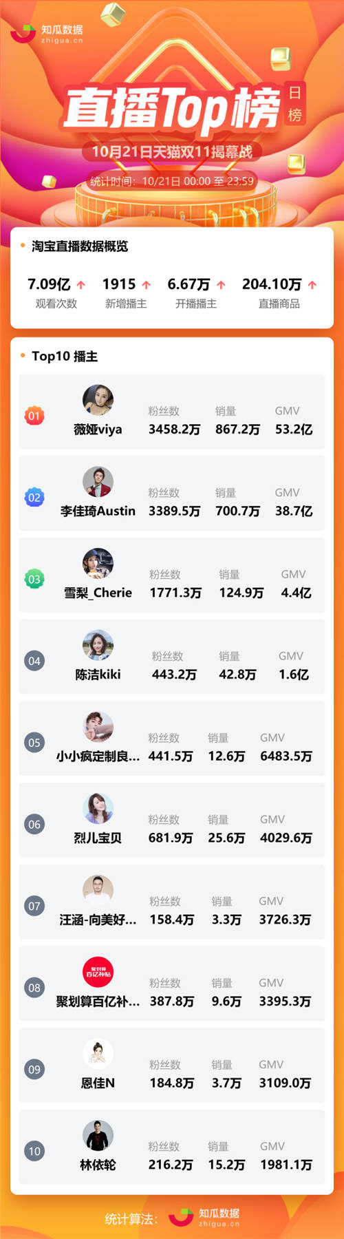 薇婭李佳琦一天帶貨91.9億元，雙十一預(yù)售第一天你都買了什么？