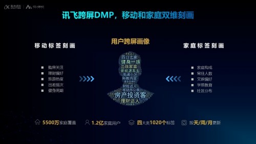 訊飛AI營銷云發(fā)布全新定位，“全鏈路數(shù)字營銷服務(wù)平臺”驅(qū)動企業(yè)共增長