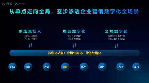 訊飛AI營銷云發(fā)布全新定位，“全鏈路數(shù)字營銷服務(wù)平臺”驅(qū)動企業(yè)共增長