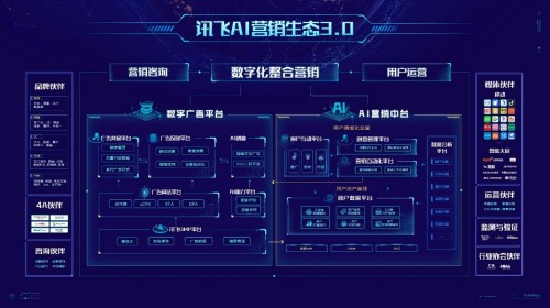 訊飛AI營銷云發(fā)布全新定位，“全鏈路數(shù)字營銷服務(wù)平臺”驅(qū)動企業(yè)共增長