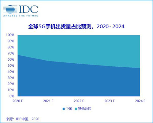 IDG：中國(guó)成全球5G手機(jī)主戰(zhàn)場(chǎng) 京東11.11現(xiàn)貨預(yù)售加速用戶(hù)換新