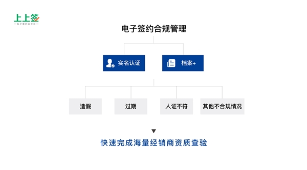 得渠道者得天下，電子合同成傳統(tǒng)零售制造業(yè)轉(zhuǎn)型剛需