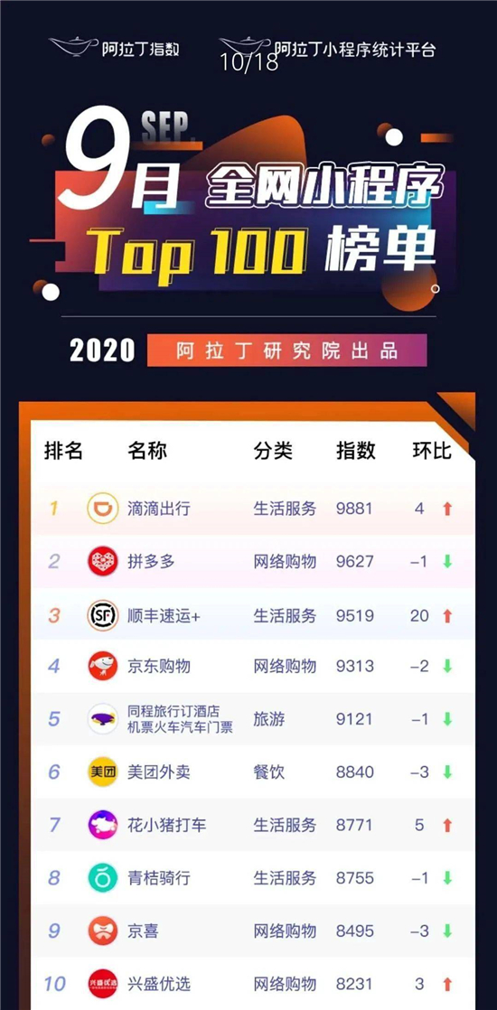 剛過去的9月，你一定沒少叫滴滴