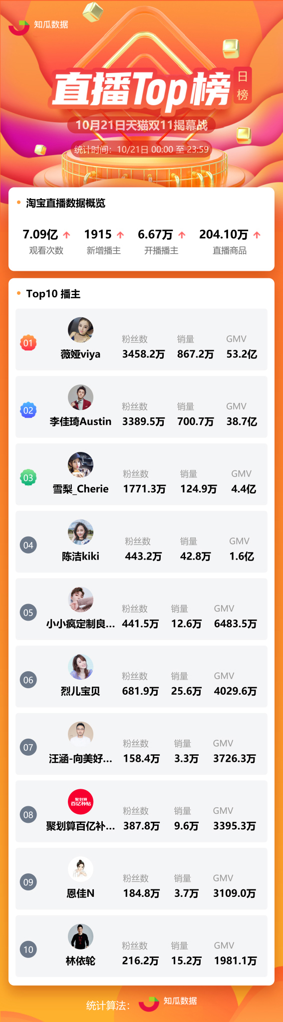 勝負(fù)已分？薇婭雙十一預(yù)售首日GMV53.2億元，超李佳琦14.5個(gè)億