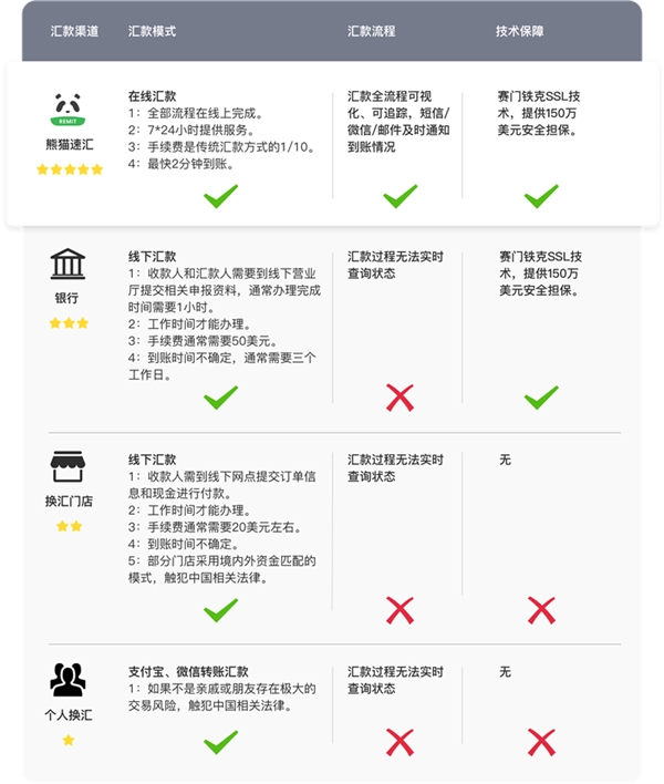 熊貓速匯 ，加拿大華人匯款回國(guó)的首選渠道