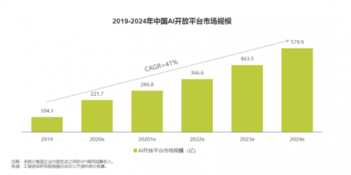 科大訊飛公布人工智能API白皮書：預計今年市場規(guī)?？沙?00億