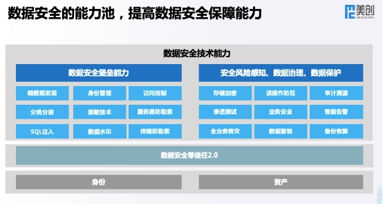 全新架構 全速發(fā)展 美創(chuàng)科技新一代數據安全架構正式發(fā)布