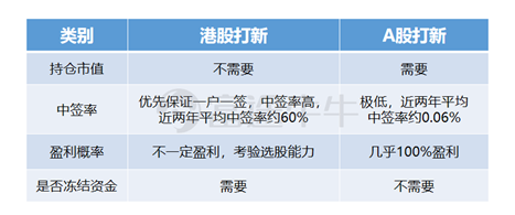 螞蟻集團(tuán)即將引爆港股和A股，富途“0本金”助你輕松打新