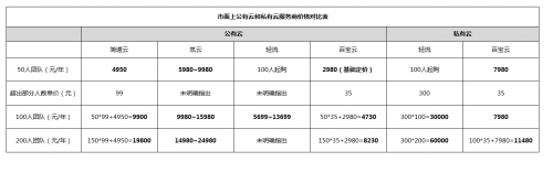 「OA辦公系統(tǒng)測(cè)評(píng)」公有云和私有云的區(qū)別，原來它的性價(jià)比最高