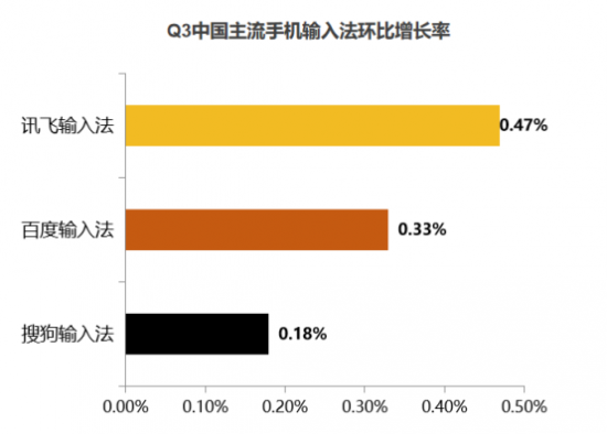 2020年輸入法報告 訊飛輸入法以AI語音黑科技獲行業(yè)認可