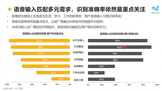 2020年輸入法報告 訊飛輸入法以AI語音黑科技獲行業(yè)認可