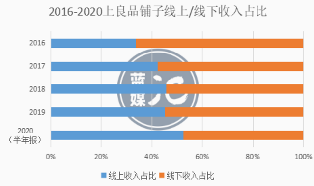 良品鋪?zhàn)観3回血，零食賽道還能講出什么新故事？