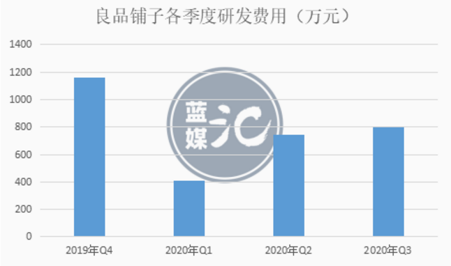 良品鋪?zhàn)観3回血，零食賽道還能講出什么新故事？