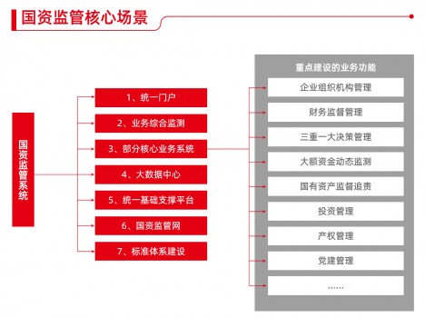 國資監(jiān)管九個典型應用場景，激發(fā)國企改革源動能