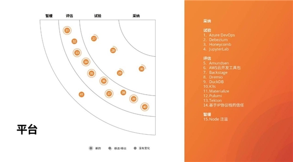 洞察構(gòu)建未來(lái)的技術(shù)趨勢(shì)，第23期技術(shù)雷達(dá)正式發(fā)布！