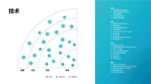 洞察構(gòu)建未來(lái)的技術(shù)趨勢(shì)，第23期技術(shù)雷達(dá)正式發(fā)布！