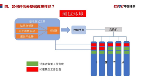 《新一代云基礎(chǔ)設(shè)施性能測試基準(zhǔn)》和信創(chuàng)有什么關(guān)系？