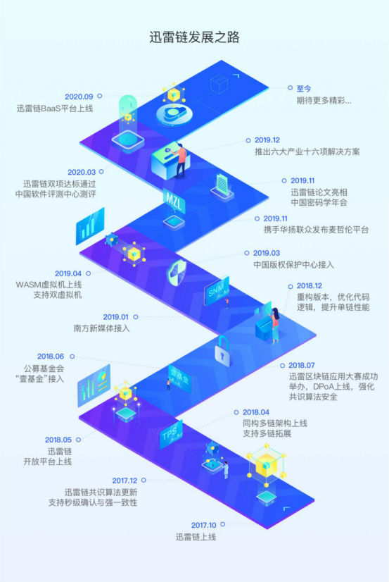 三周年成果回顧，迅雷鏈引領新一輪企業(yè)增長