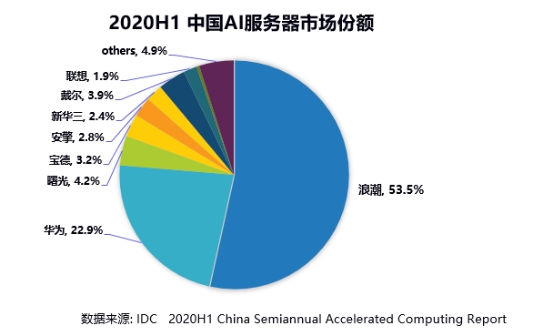 IDC：2020上半年浪潮AI服務(wù)器市占率53.5%，持續(xù)領(lǐng)跑AI算力市場(chǎng)