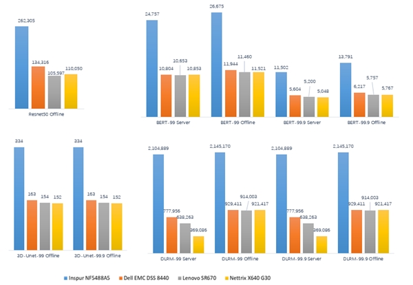 IDC：2020上半年浪潮AI服務(wù)器市占率53.5%，持續(xù)領(lǐng)跑AI算力市場(chǎng)