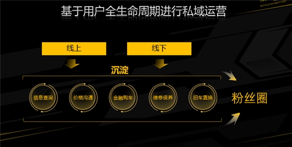 懂車帝賣車通升級(jí)煥新 一體化解決方案助力經(jīng)銷商自主營銷私域運(yùn)營