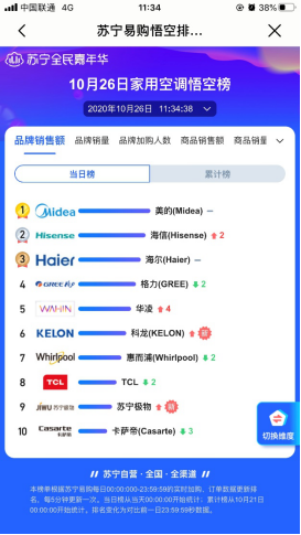 反饋經(jīng)濟時代的“蘇寧樣本”：蘇寧易購雙十一悟空榜全新升級