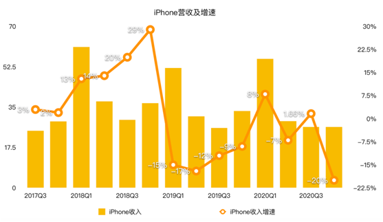 老虎證券：iPhone銷售量價(jià)齊降 蘋果的未來在哪里？