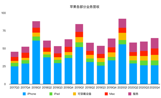 老虎證券：iPhone銷售量價(jià)齊降 蘋果的未來在哪里？