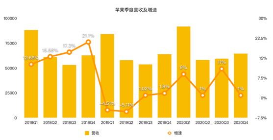 老虎證券：iPhone銷售量價(jià)齊降 蘋果的未來在哪里？