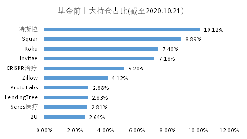 老虎基金超市：收益翻倍遠(yuǎn)超巴菲特，科技股女神投了哪些顛覆性牛企？