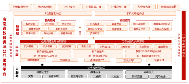聯通沃云×海南教育云，一個省域教育資源平臺典范如何誕生？