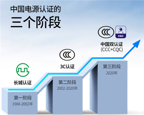 綠聯(lián)獲得CQC性能分級(jí)首批認(rèn)證，這3款電源產(chǎn)品獲認(rèn)可！