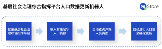 人口普查正當(dāng)時(shí)，UB Store持續(xù)為基層減負(fù)