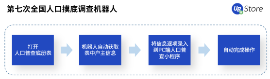 人口普查正當(dāng)時(shí)，UB Store持續(xù)為基層減負(fù)
