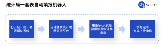 人口普查正當(dāng)時(shí)，UB Store持續(xù)為基層減負(fù)