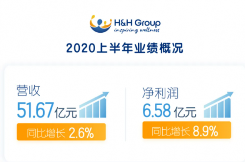 健合2020年上半年取得佳績 專業(yè)匠心做好產(chǎn)品