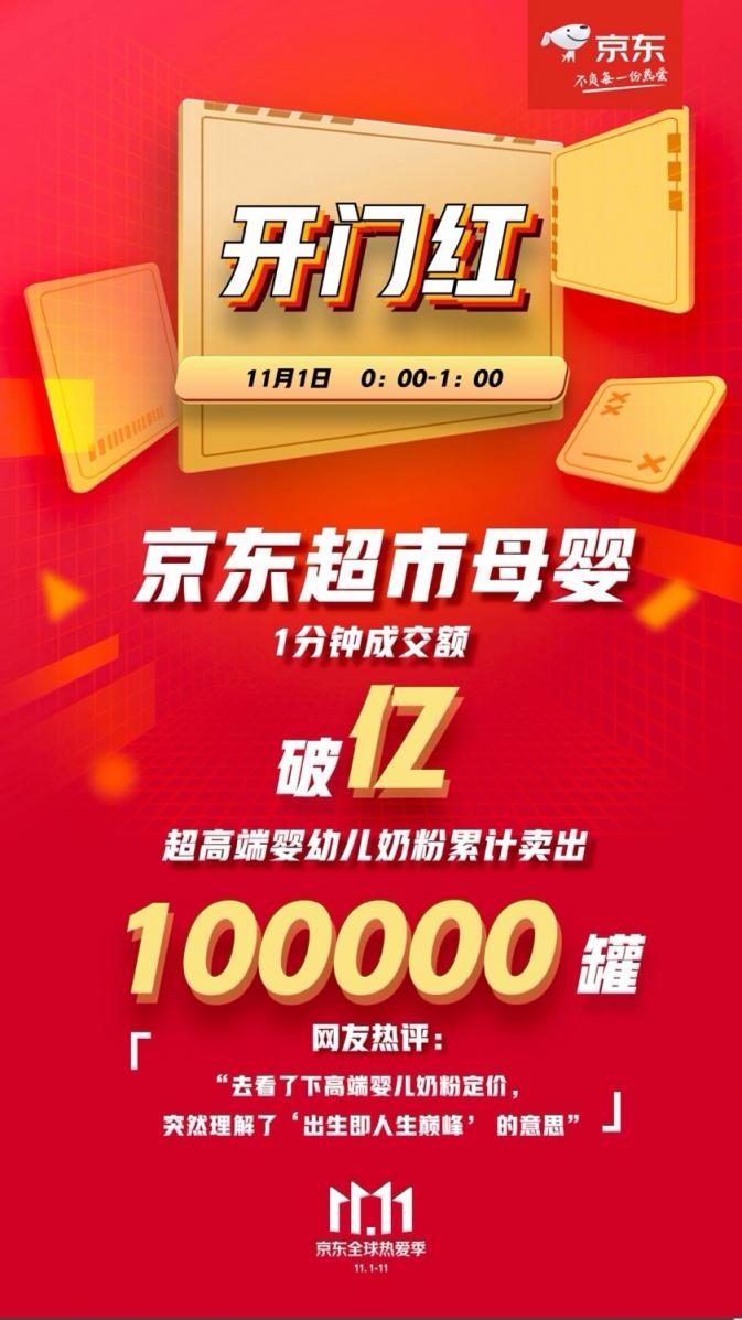 1分鐘即破億！京東超市11.11母嬰品類彰顯王者姿態(tài)