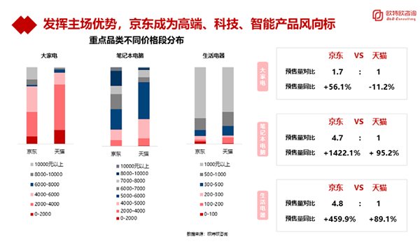 品質(zhì)驅(qū)動成11.11預售關(guān)鍵詞 京東筆記本電腦預售同比超14倍