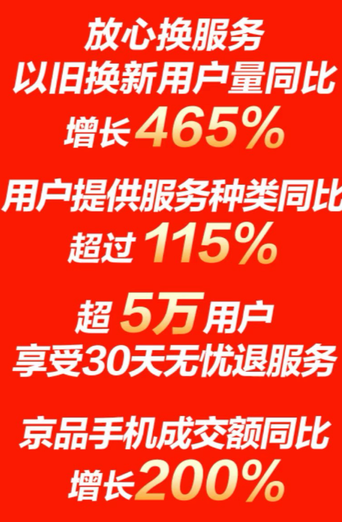 主場優(yōu)勢明顯 京東11.11開門紅5G手機(jī)10分鐘成交額同比增長10倍