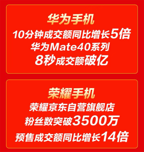 為何京東11.11華為Mate?40系列8秒破億？答案就在這