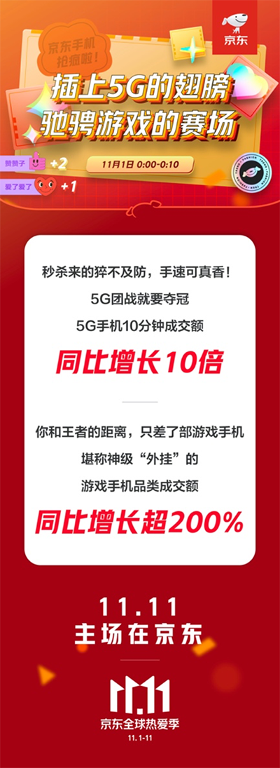 單身狗必備，京東11.11游戲手機成交額同比增長超200%