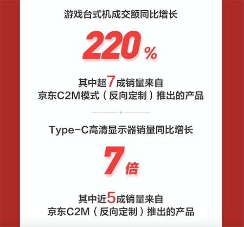 產(chǎn)品還是定制的好，京東11.11開門紅反向定制游戲臺式機銷量超7成