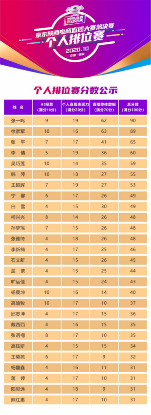 京東陜西電商直播大賽戰(zhàn)績出爐！快來看誰是最強(qiáng)帶貨王？