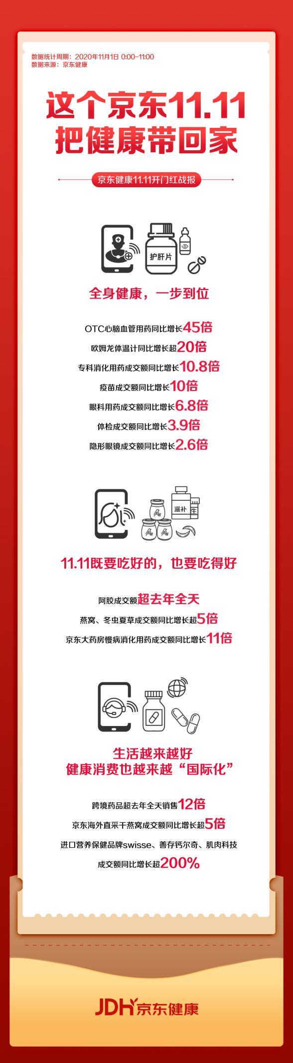 秋冬宜“進補”?京東健康燕窩、冬蟲夏草成交額同比增長超5倍