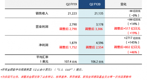 音畫王者，享受高端——從索尼財報中，我們看到了消費者的選擇